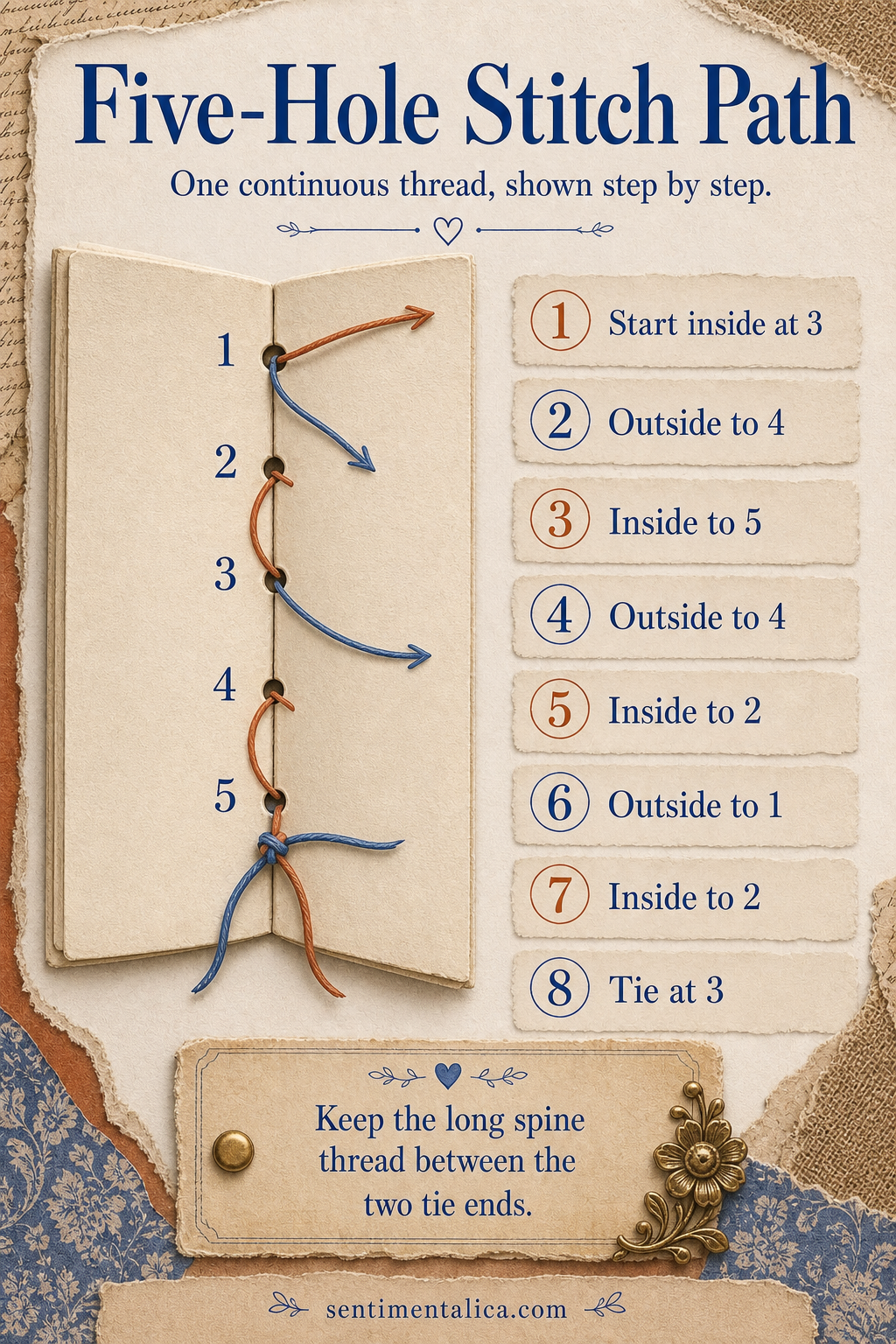 Five-hole pamphlet stitch sewing-path infographic