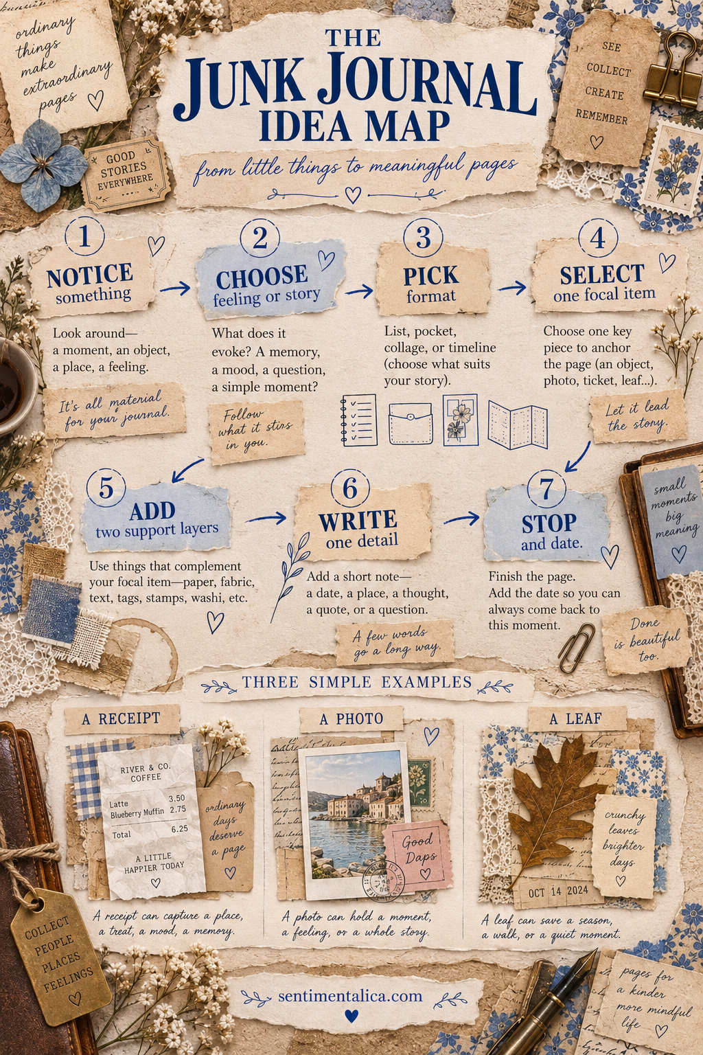A seven-step process map for generating junk journal page ideas